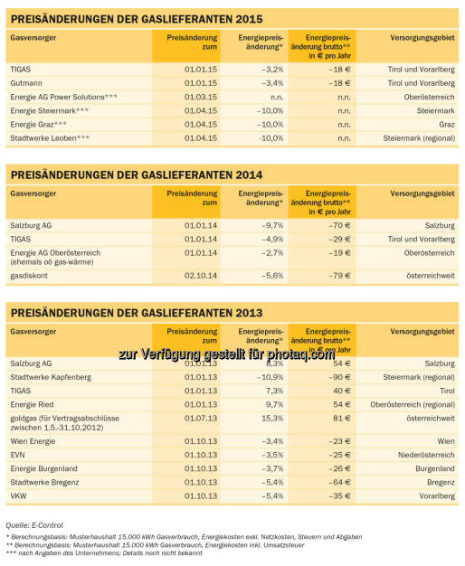 Energie-Control Austria: E-Control: Preisänderung der Gaslieferanten, © Aussendung (17.02.2015) 