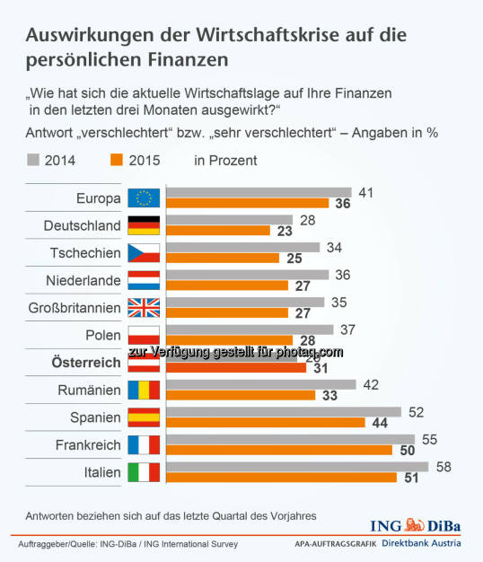 ING-DiBa: Auswirkungen der Wirtschaftskrise auf die persönlichen Finanzen, © Aussender (19.02.2015) 
