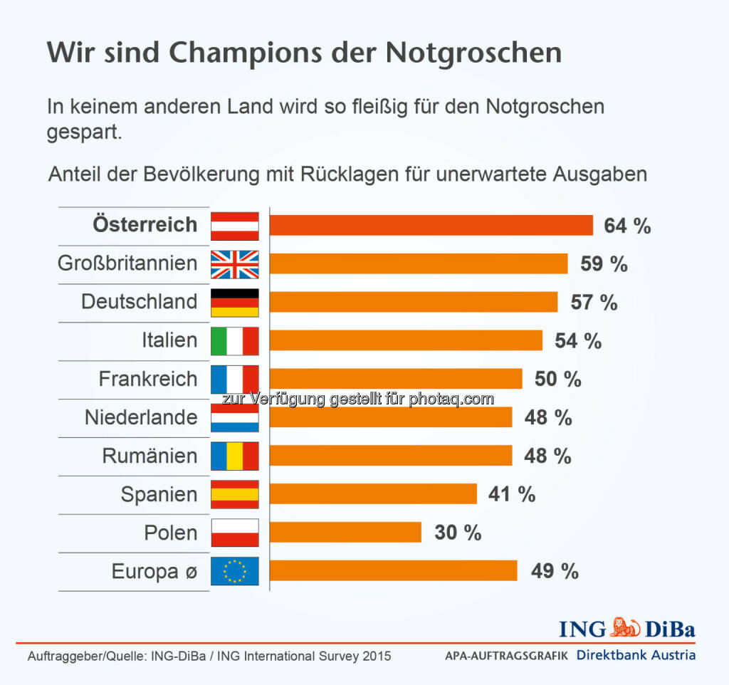 ING-DiBa: Anteil der Bevölkerung mit Rücklagen für unerwartete Ausgaben, © Aussender (19.02.2015) 