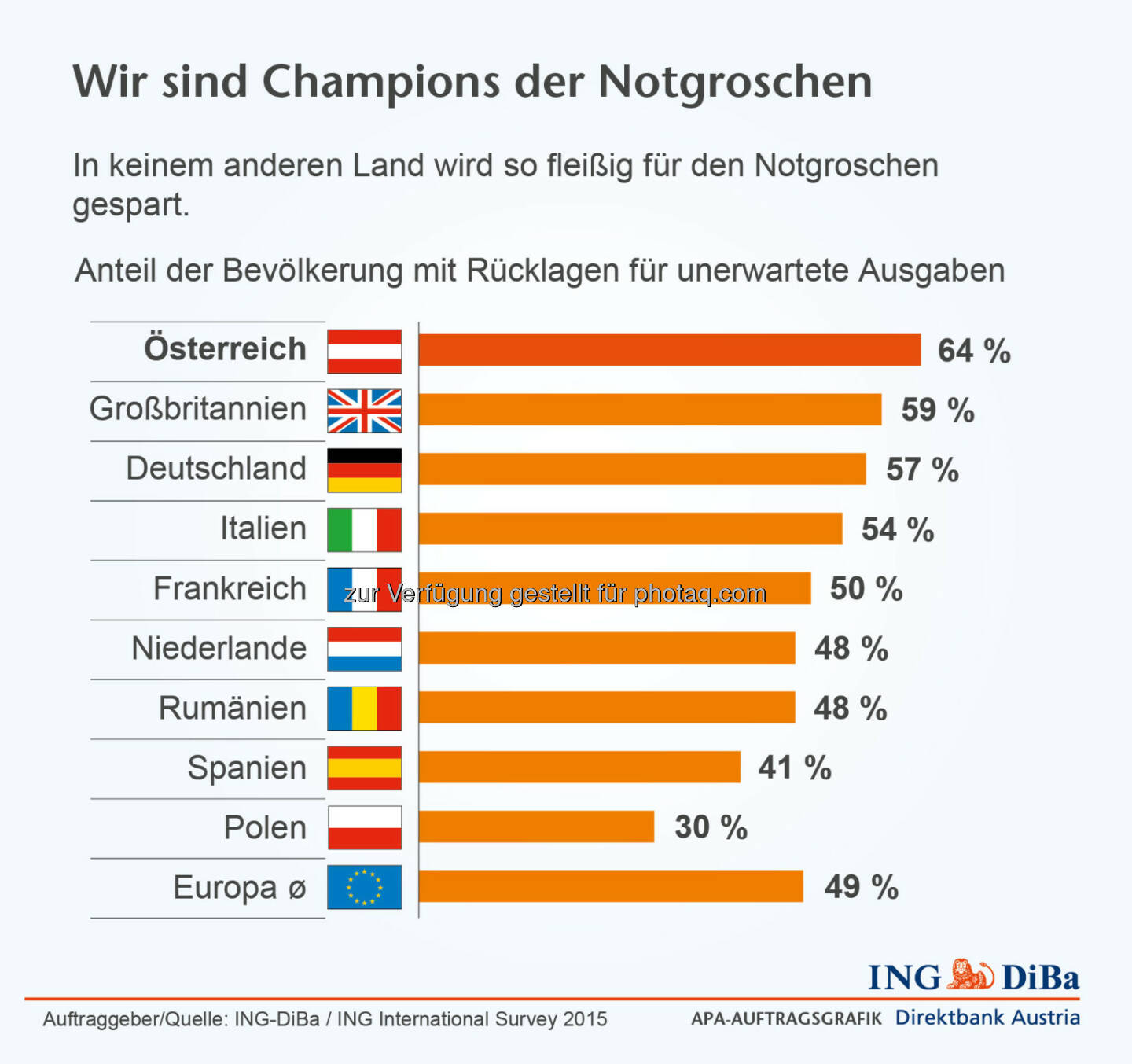 ING-DiBa: Anteil der Bevölkerung mit Rücklagen für unerwartete Ausgaben