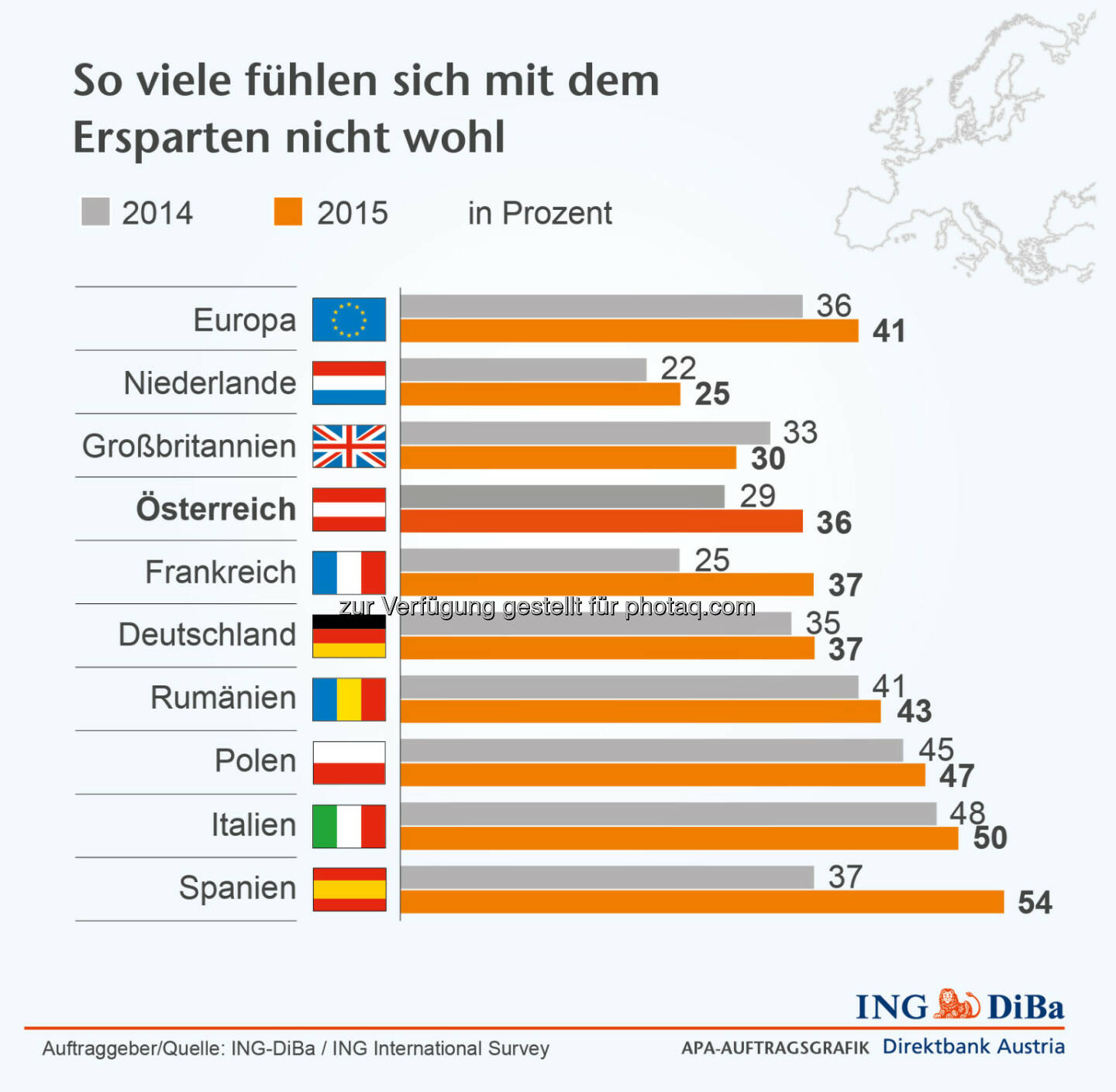 ING-DiBa: So viele fühlen sich mit dem Ersparten nicht wohl