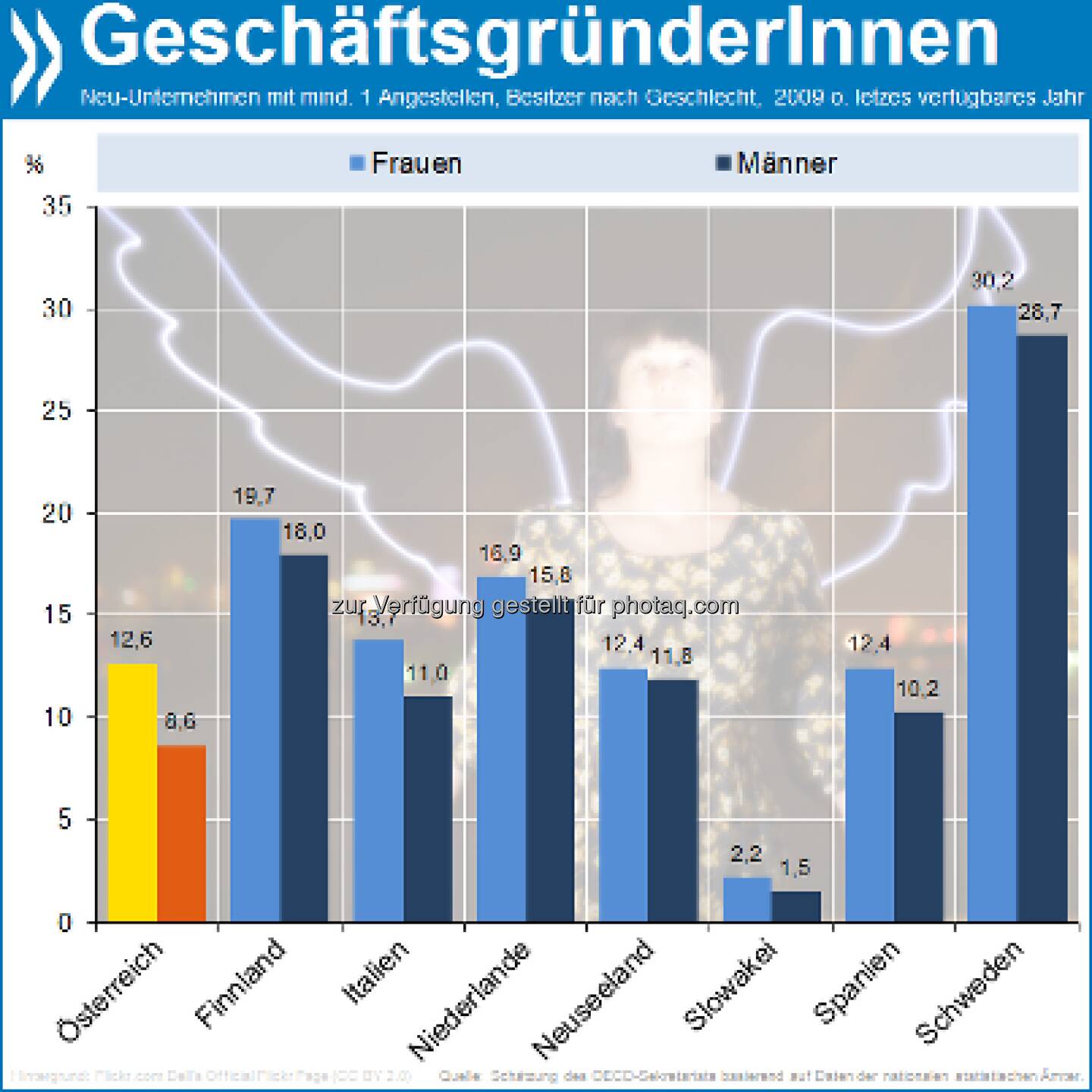 Not just the shop around the corner: Frauen gründen häufiger Unternehmen als Männer. In Österreich zum Beispiel sind 13 Prozent aller Neugründungen in weiblicher Hand (Männer 9%), in Italien 14 Prozent (vs 11). Mehr unter http://bit.ly/TciBVV (S. 275/276)