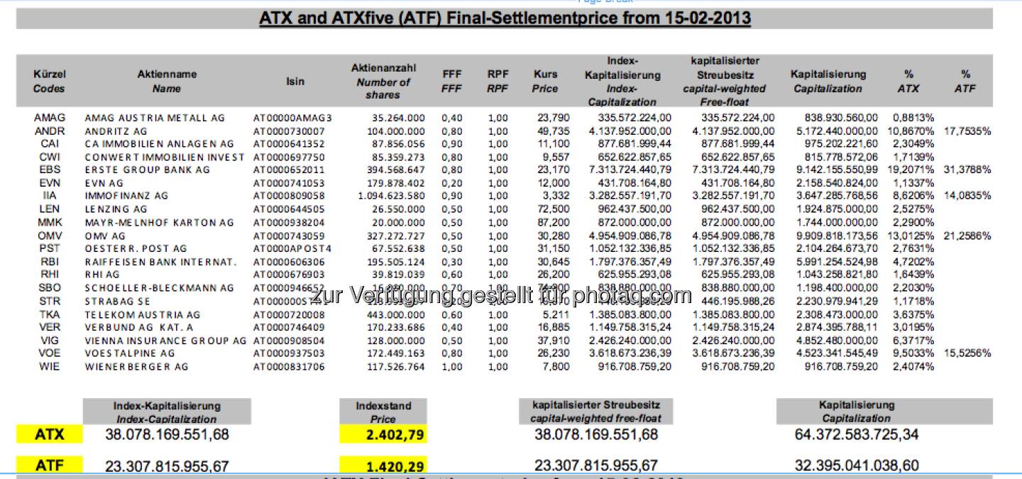 ATX Settlement Februar 2013 (c) Wiener Börse
