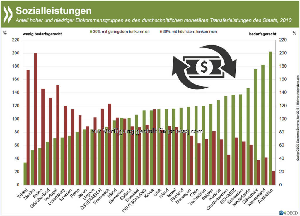 In der Schweiz erhalten die 30 Prozent der ärmsten Haushalte fast doppelt so hohe Geldtransfers vom Staat wie die 30 Prozent der reichsten Familien. Weniger bedarfsgerecht sind die Zahlungen in Österreich: Hier bekommen Gutverdiener 116 Prozent der durchschnittlichen Sozialleistungen, Ärmere hingegen nur 84 Prozent.
Mehr Informationen zum sozialen Netz in der OECD mit speziellem Fokus auf Italien findet Ihr unter: http://bit.ly/17zRxuV (S.59f.), © OECD (24.02.2015) 