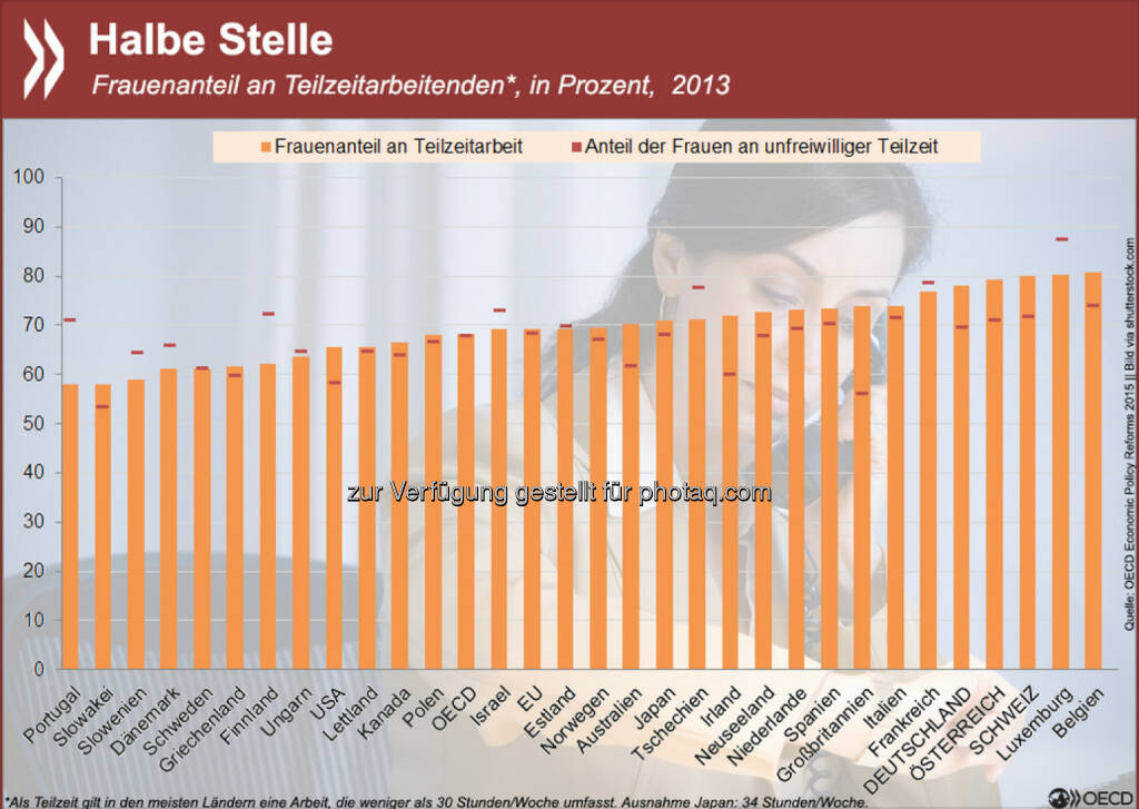 Voll im Job? Teilzeitarbeit ist in der OECD vorrangig weiblich. In Deutschland, Österreich und der Schweiz sind sogar fast 80 Prozent aller Teilzeitkräfte Frauen. Auch unter den Erwerbstätigen, die unfreiwillig verkürzt arbeiten, sind die Mehrzahl Frauen.
Mehr Informationen zur Beteiligung von Frauen am Arbeitsmarkt findet Ihr unter: http://bit.ly/1F1Jbr6 (S.36ff.), © OECD (24.02.2015) 