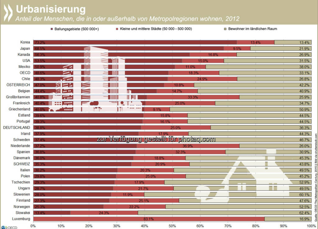 Geballt: Fast die Hälfte der Menschen in OECD-Ländern lebt in Städten mit mehr als 500.000 Einwohnern. Zählt man mittlere und kleine Städte hinzu, konzentrieren sich etwa zwei Drittel der OECD-Bewohner im urbanen Raum.
Welches Potential (Groß)Städte haben und vor welchen Herausforderungen sie stehen, erfahrt Ihr unter: http://bit.ly/1FrOrIj (S.96 f), © OECD (24.02.2015) 