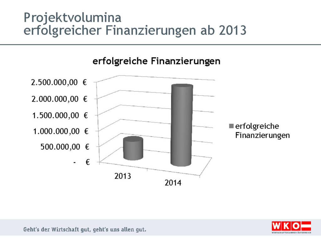 Projektvolumina erfolgreicher Finanzierungen ab 2013 (26.02.2015) 