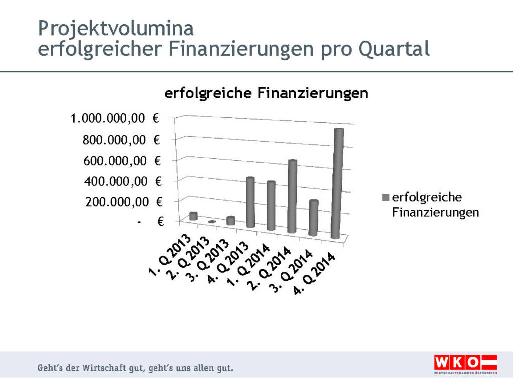 Projektvolumina erfolgreicher Finanzierungen pro Quartal (26.02.2015) 