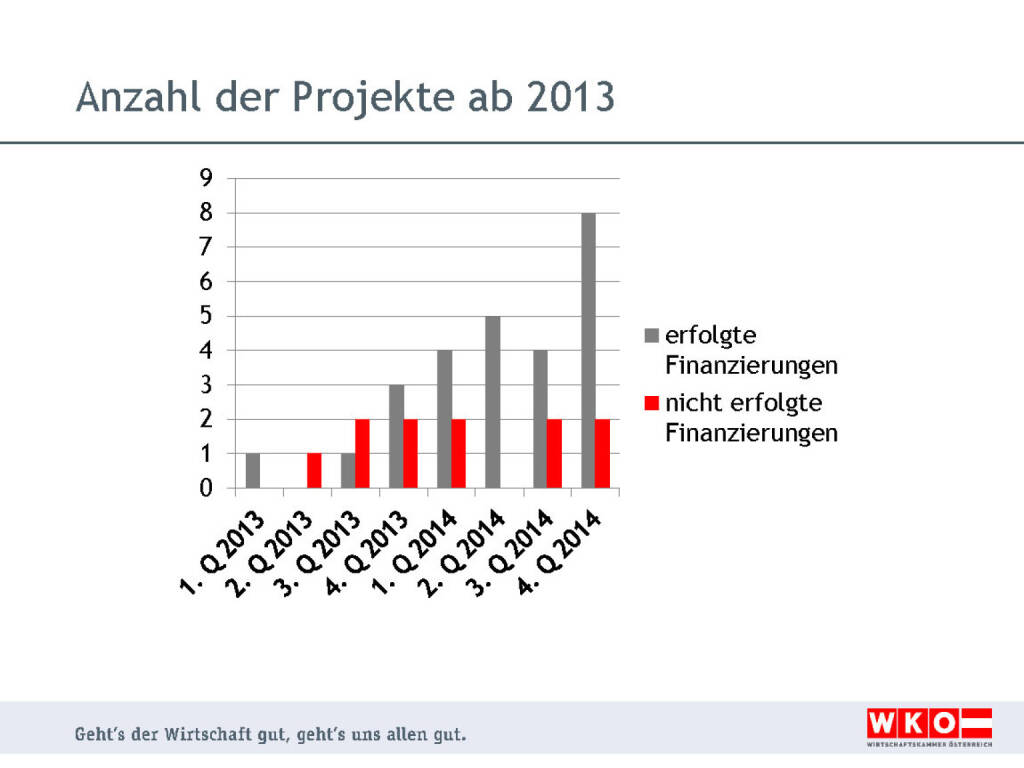 Anzahl der Projekte ab 2013 (26.02.2015) 