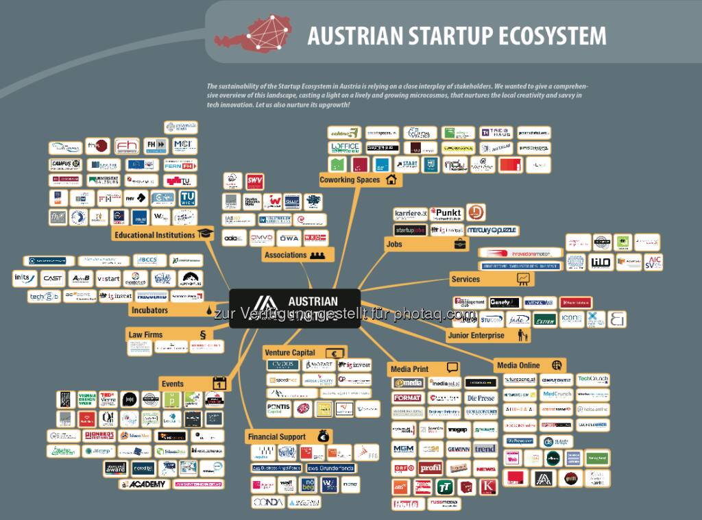 Startup-Ecosystem in Österreich, © i5invest (16.02.2013) 