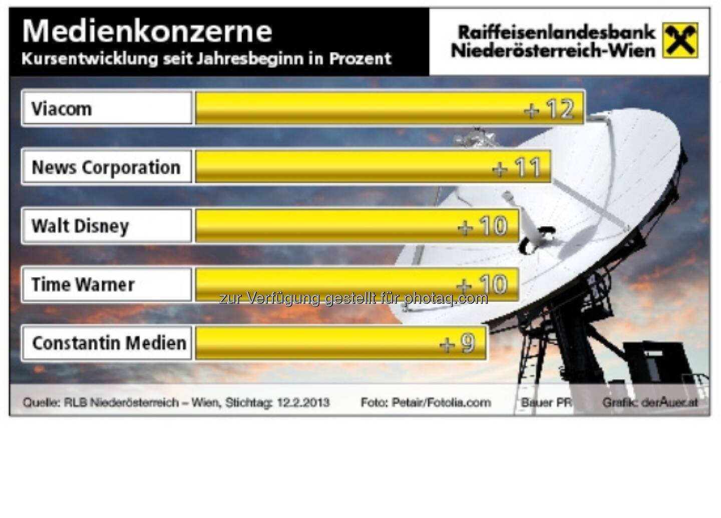 Medienkonzerne an der Börse ytd 2013 (c) derAuer Grafik Buch Web