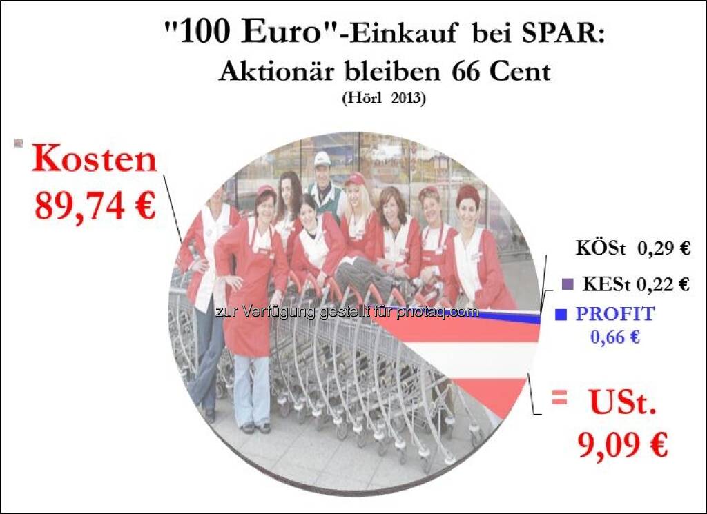 Wieviel den Spar-Eigentümern bei einem 100-Euro-Einkauf bleibt (c) Michael Hörl, Autor von Die Gemeinwohlwalle, Zusammenhang zur Grafik siehe http://www.christian-drastil.com/2013/02/16/wut-auf-spar-spar-verstaatlichen-falsch-das-zeigen-auch-grafiken-michael-horl/ (16.02.2013) 