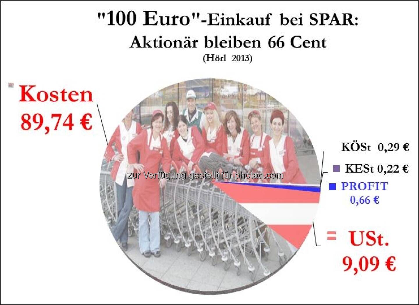 Wieviel den Spar-Eigentümern bei einem 100-Euro-Einkauf bleibt (c) Michael Hörl, Autor von Die Gemeinwohlwalle, Zusammenhang zur Grafik siehe http://www.christian-drastil.com/2013/02/16/wut-auf-spar-spar-verstaatlichen-falsch-das-zeigen-auch-grafiken-michael-horl/