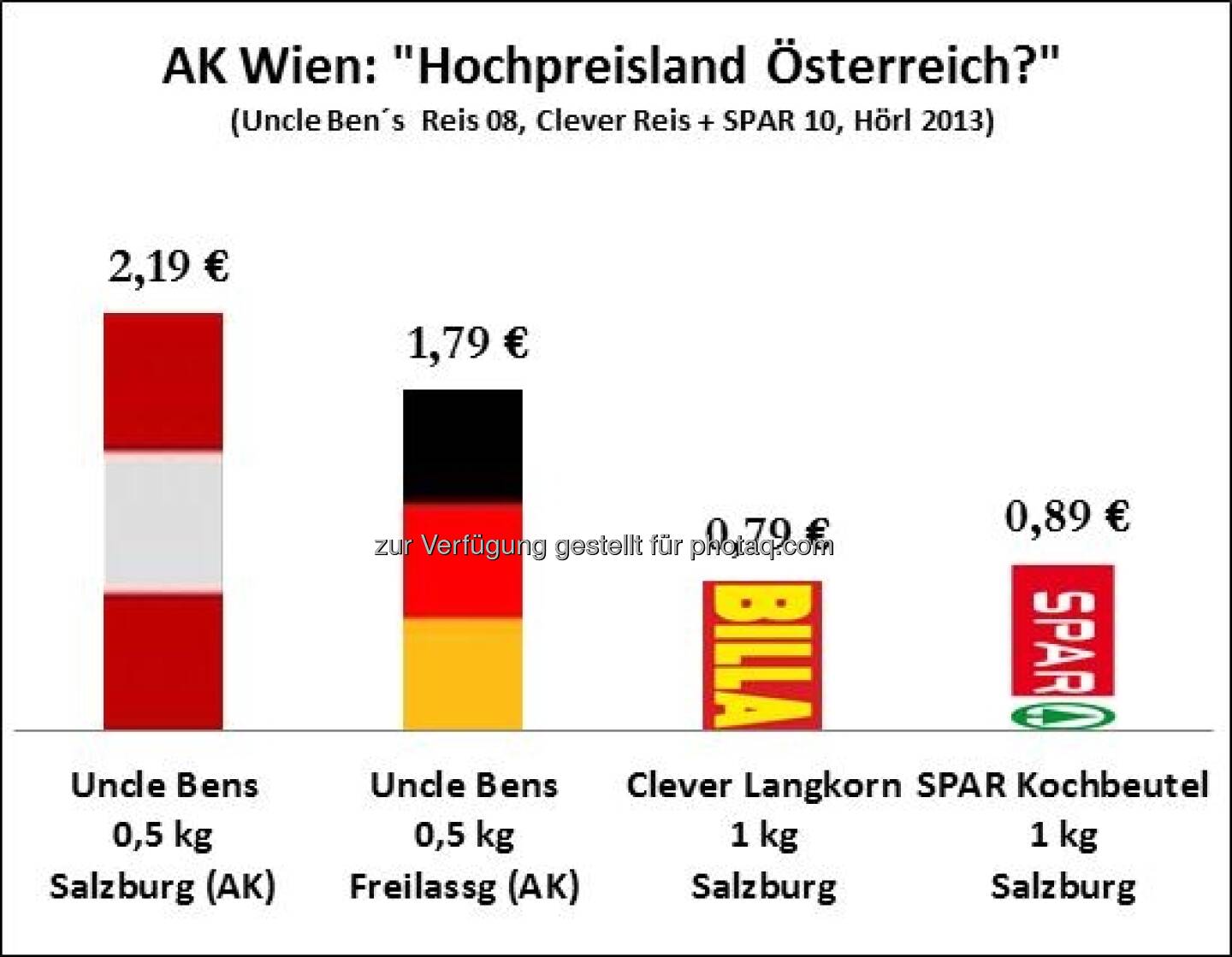 AK Wien Hochpreisland Österreich? (c) Michael Hörl, Autor von Die Gemeinwohlwalle, Zusammenhang zur Grafik siehe http://www.christian-drastil.com/2013/02/16/wut-auf-spar-spar-verstaatlichen-falsch-das-zeigen-auch-grafiken-michael-horl/