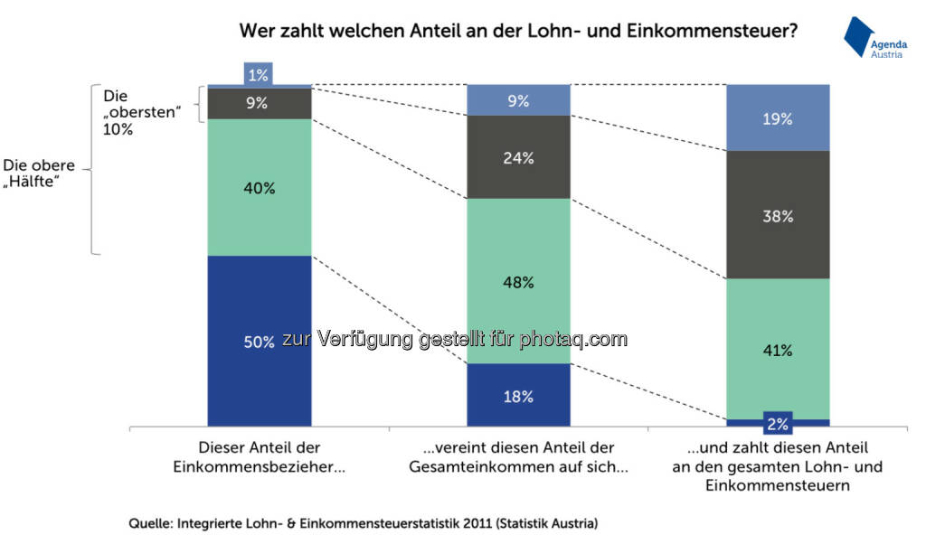 Wer zahlt welchen Anteil an der Lohn- und Einkommensteuer? (Agenda Austria), © Aussender (02.03.2015)