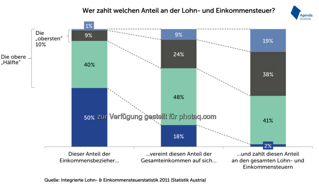 Wer zahlt welchen Anteil an der Lohn- und Einkommensteuer? (Agenda Austria), © Aussender (02.03.2015) 