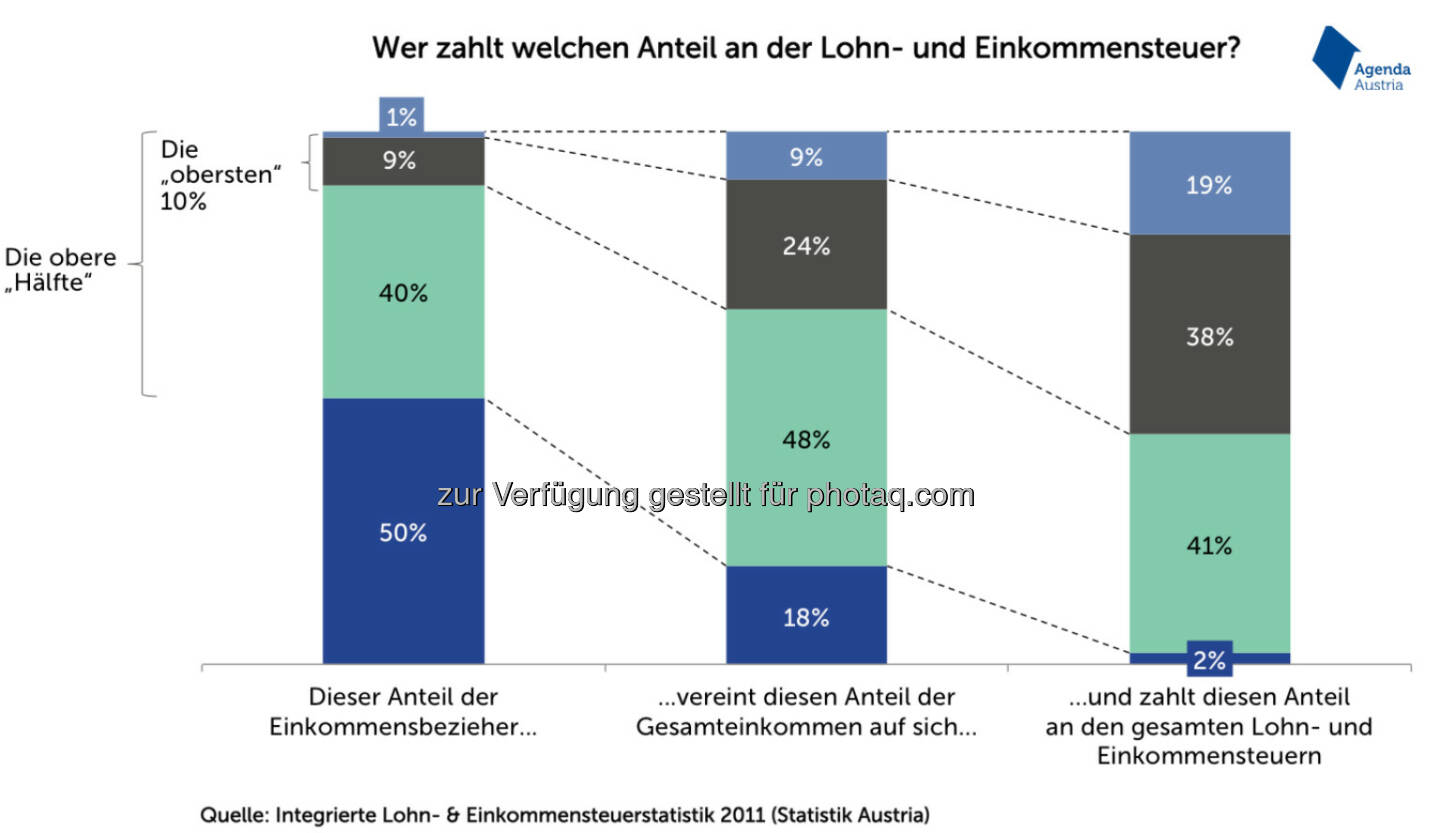 Wer zahlt welchen Anteil an der Lohn- und Einkommensteuer? (Agenda Austria)