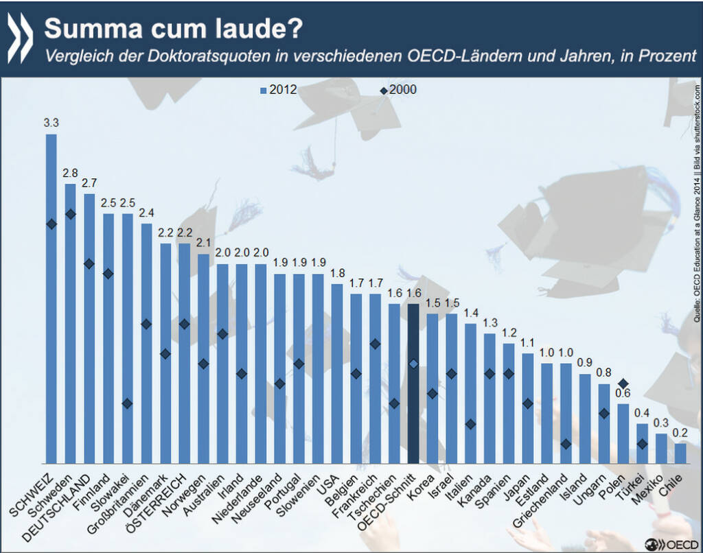 Titel, Thesen, Absolventen: Zwischen 2000 und 2012 ist die Anzahl der Promotionen in der OECD deutlich gestiegen – von 158.000 auf 247.000. Die höchste Doktoratsquote 2012 hatte die Schweiz, allerdings erwarben ausländische Doktoranden hier fast die Hälfte aller Titel.
Wer in der OECD einen Doktor macht und welche Karrieren damit verknüpft sind, erfahrt Ihr unter: http://bit.ly/17xCYZ6, © OECD (02.03.2015) 