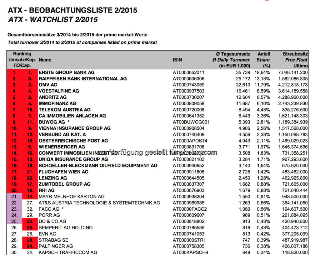 ATX-Beobachtungsliste 2/2015 © Wiener Börse, © Aussender (02.03.2015) 