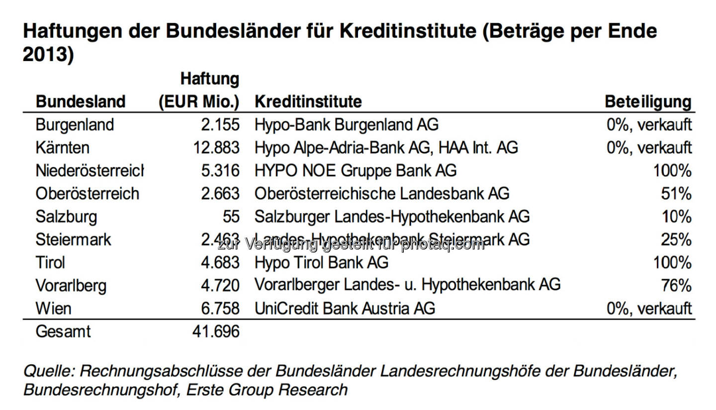 Haftungen der österreichischen Bundesländer für Kreditinstitute (Quelle: Erste Group Research)