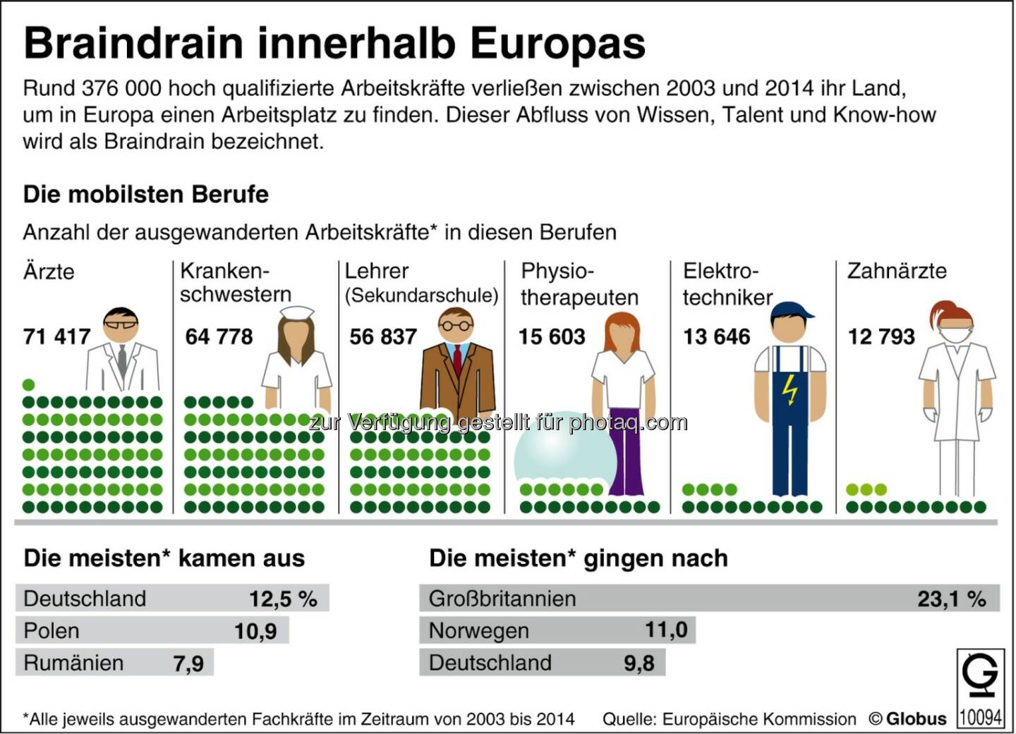 dpa-infografik GmbH: Grafik des Monats - Thema im März: Braindrain - Abfluss von Wissen, Talent und Know-how in Europa