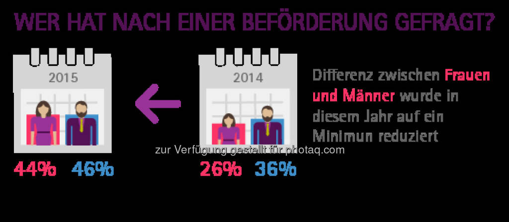 Accenture GmbH: Accenture-Studie 2015: Frauen fühlen sich den Anforderungen der digitalen Arbeitswelt gewachsen. Wer hat nach einer Beförderung gefragt?, © Aussender (05.03.2015)