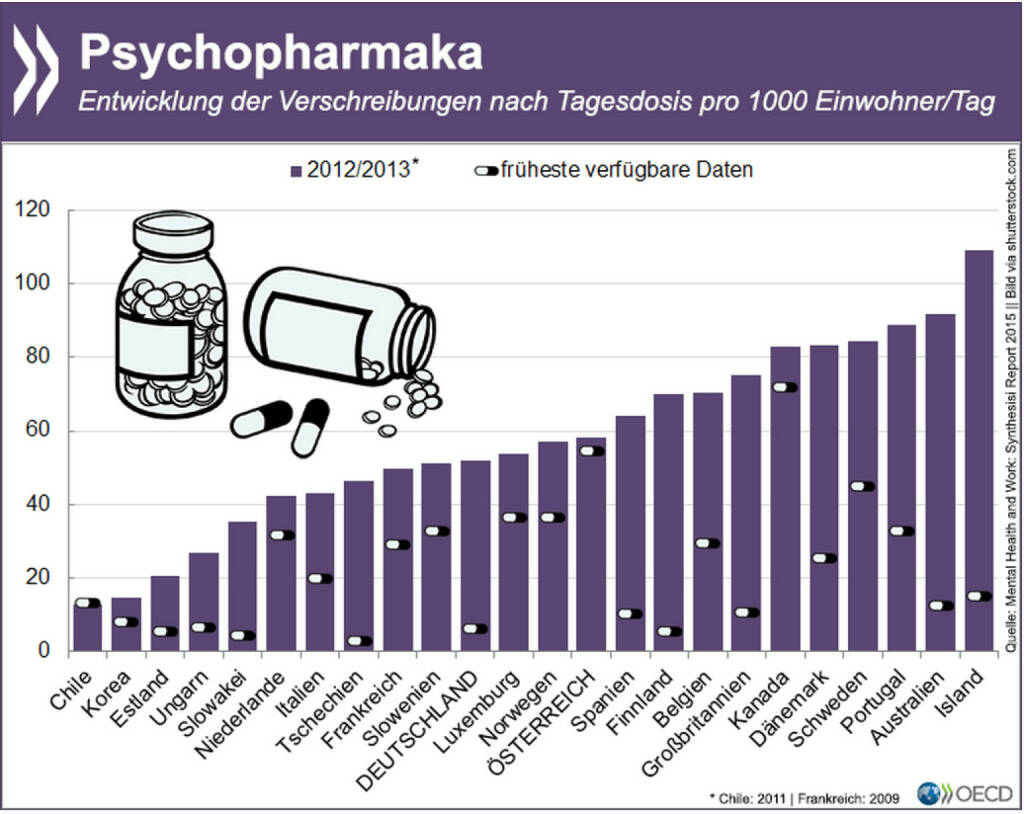Happy Pills? In den vergangen zwei Jahrzehnten sind die Verschreibungen für Psychopharmaka in den meisten OECD-Ländern massiv nach oben gegangen. Oft sind Antidepressiva und Co. die bevorzugten Behandlungsmethoden bei psychischen Problemen.
Welche Auswirkungen psychische Erkrankungen auf den Einzelnen und die Gesellschaft haben, erläutert eine heute erschienene Studie: http://bit.ly/1AHnGrB (S.71ff), © OECD (06.03.2015) 