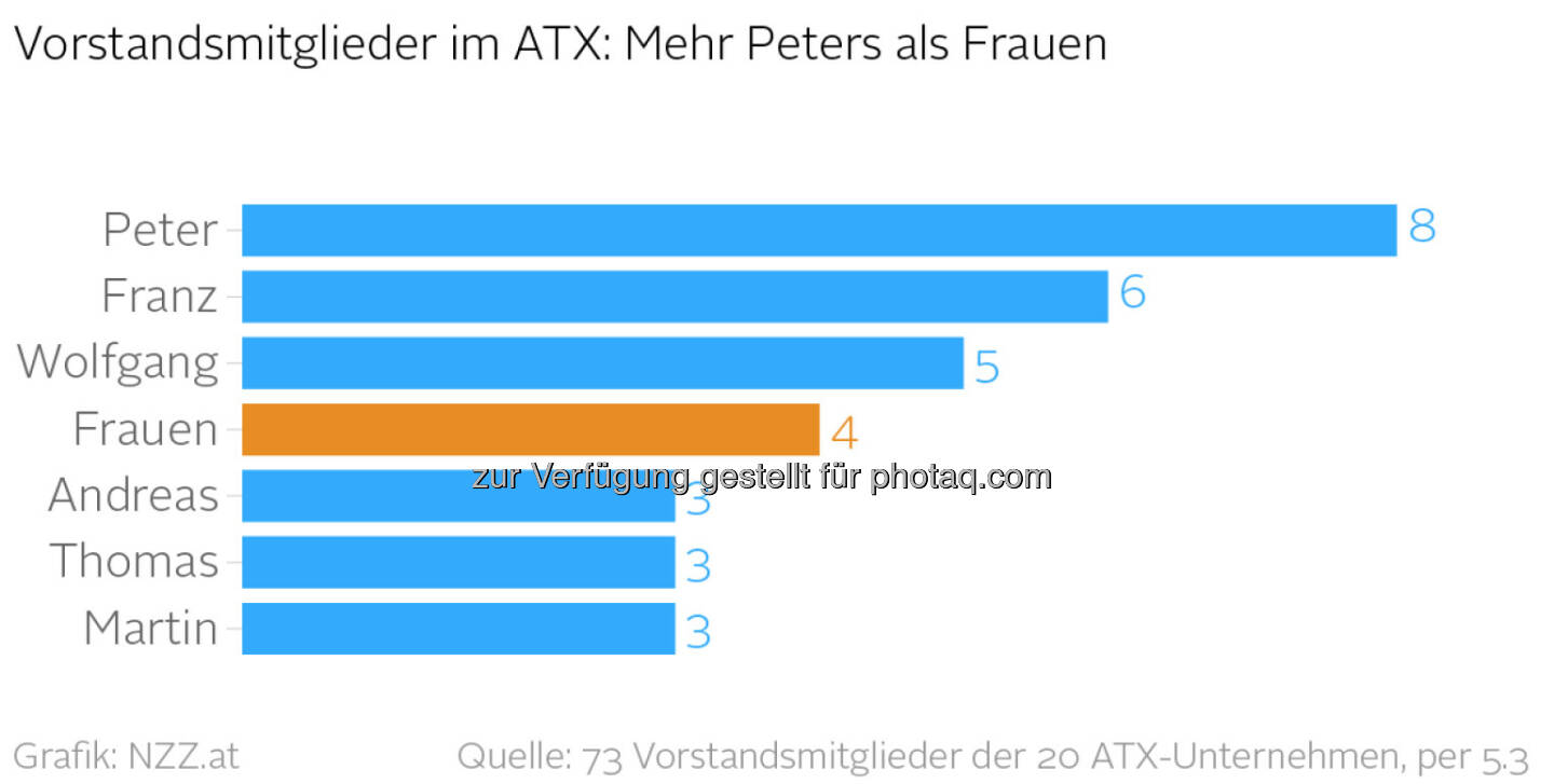 ATX-Unternehmen: Die Wahrscheinlichkeit, auf einen Peter zu treffen, ist weitaus größer als die, auf eine Frau zu treffen (nzz.at)