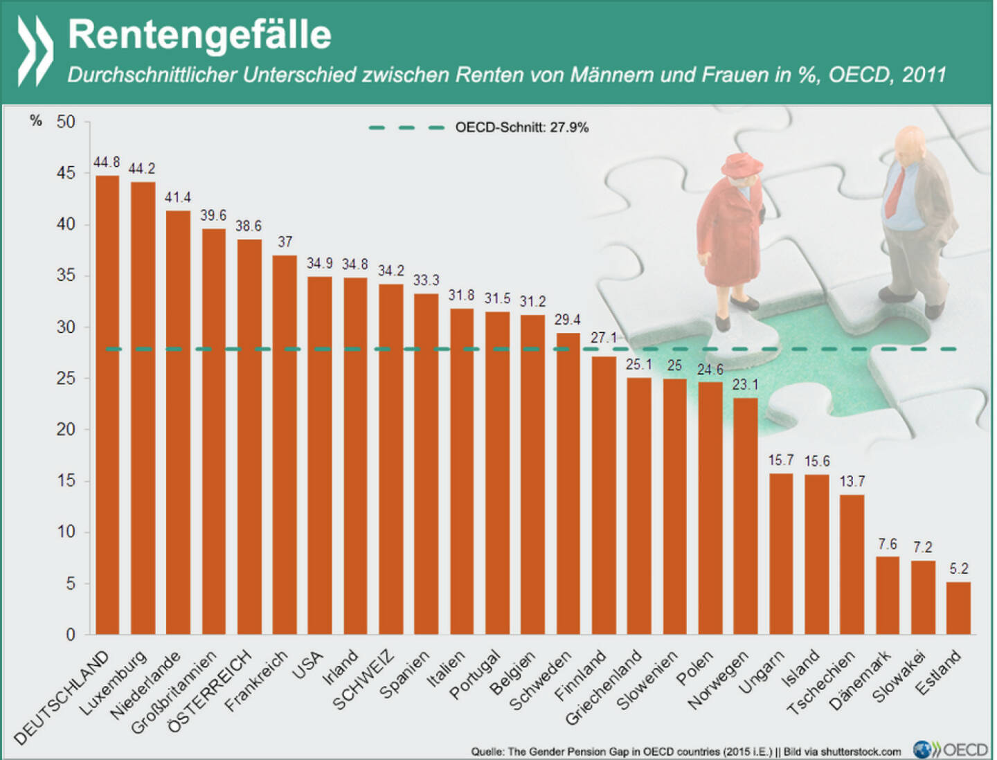 Mind the Gap! Die Renten f&uuml;r Frauen liegen im Durchschnitt europ&auml;ischer OECD-L&auml;nder und der USA 28 Prozent niedriger als jene der M&auml;nner. Am gr&ouml;&szlig;ten ist der Unterschied in Deutschland - hier betr&auml;gt die Rentenl&uuml;cke zwischen den Geschlechtern ganze 45 Prozent. ‪#&lrm;Frauentag‬
Mehr Daten zu den Geschlechterunterschieden in Besch&auml;ftigungsfragen findet Ihr unter: http://bit.ly/1DZQjEY