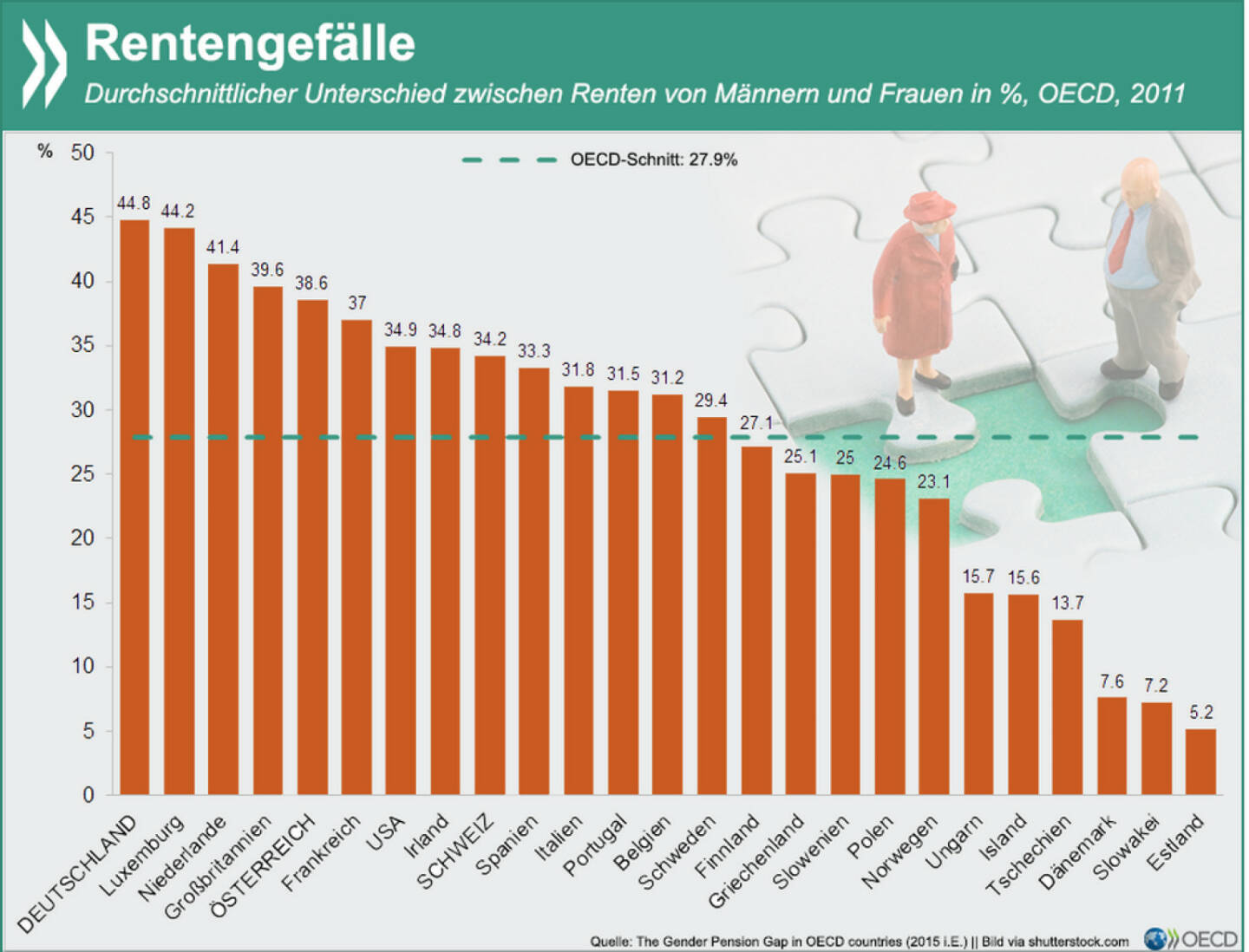 Mind the Gap! Die Renten für Frauen liegen im Durchschnitt europäischer OECD-Länder und der USA 28 Prozent niedriger als jene der Männer. Am größten ist der Unterschied in Deutschland - hier beträgt die Rentenlücke zwischen den Geschlechtern ganze 45 Prozent. ‪#‎Frauentag‬
Mehr Daten zu den Geschlechterunterschieden in Beschäftigungsfragen findet Ihr unter: http://bit.ly/1DZQjEY