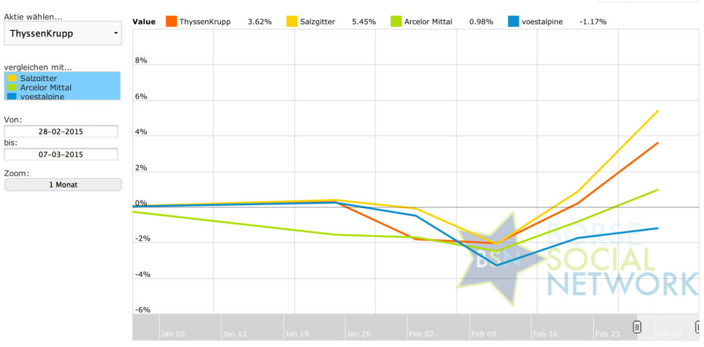 Telekom: Peer Group Watch KW 10 http://www.boerse-social.com