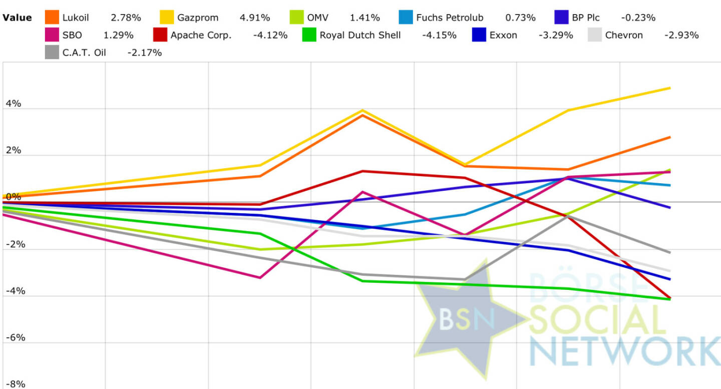 Öl: Peer Group Watch KW 10 http://www.boerse-social.com