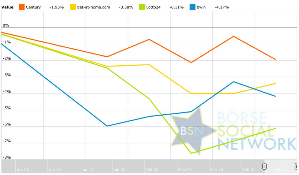 Gaming: Peer Group Watch KW 10 http://www.boerse-social.com (07.03.2015) 