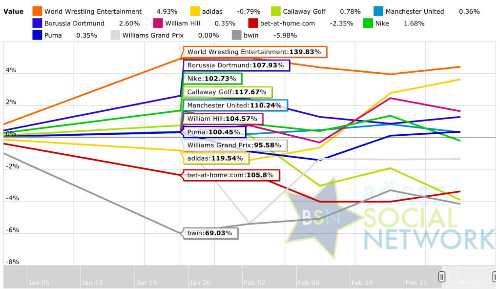 Sport: Peer Group Watch KW 10 http://www.boerse-social.com (07.03.2015) 