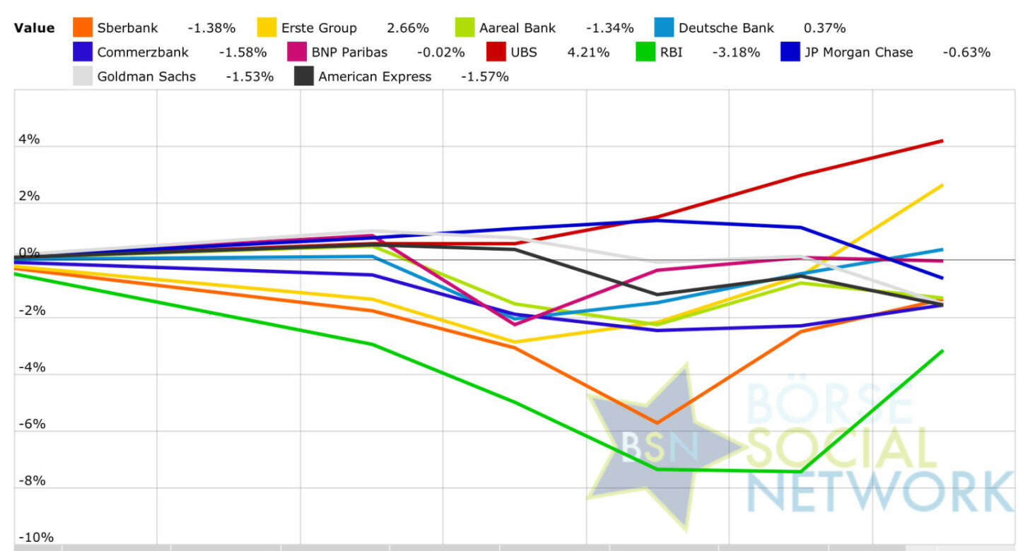 Banken: Peer Group Watch KW 10 http://www.boerse-social.com