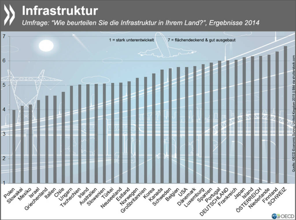 Strukturfrage: Ob Verkehr, Kommunikation oder Energieversorgung – die Menschen in der Schweiz sind mit der Infrastruktur ihres Landes zufriedener als alle anderen Befragten in der OECD. Aber auch die Österreicher (Platz 4) und die Deutschen (8) stellen ihren Ländern gute Noten aus.
Mehr zum Thema mit speziellem Bezug zu Großbritannien findet Ihr unter: http://bit.ly/1EzmfTw (S. 65 f.), © OECD (11.03.2015) 