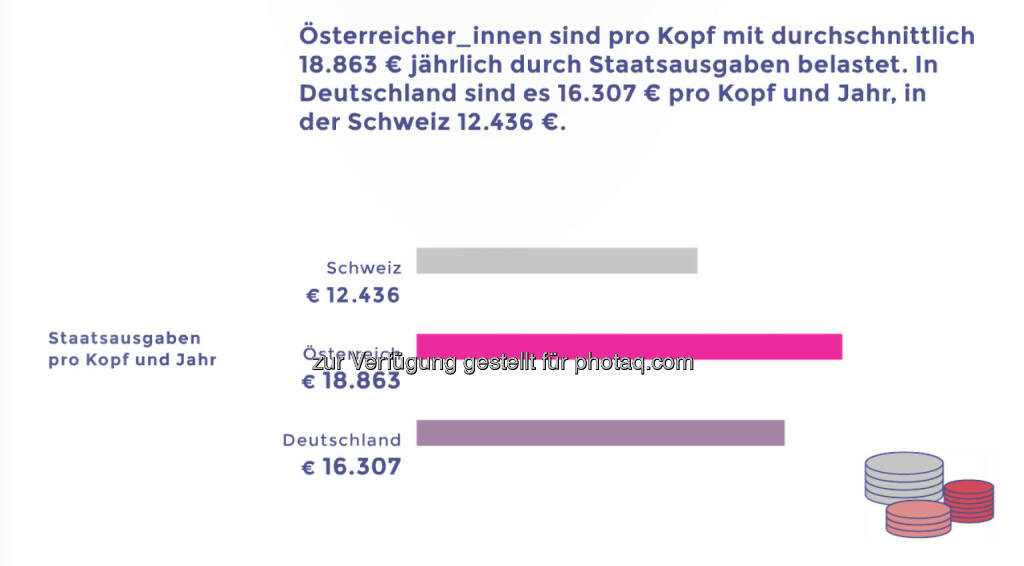 Österreicher pro Kopf im Vergleich mit Deutschen und Schweizern deutlich stärker mit Staatsausgaben belastet © Neos, © Aussender (12.03.2015)