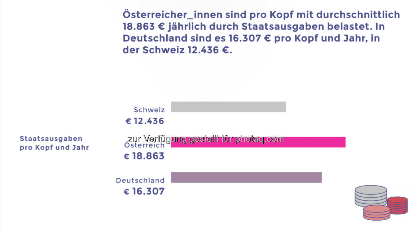 Österreicher pro Kopf im Vergleich mit Deutschen und Schweizern deutlich stärker mit Staatsausgaben belastet © Neos