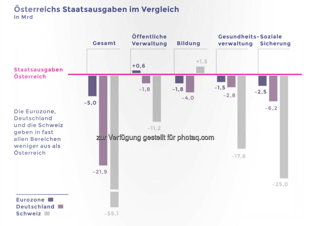 Österreichs Sozialstaat kostet ein Vermögen © Neos, © Aussender (12.03.2015) 