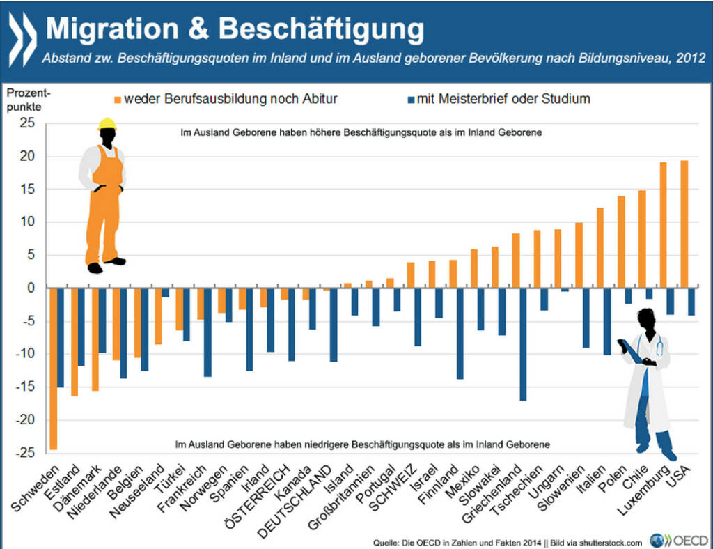 Türöffner Bildung? Zuwanderer mit verhältnismäßig niedriger formaler Bildung sind in etwa der Hälfte der OECD-Länder eher in Arbeit als im Inland Geborene mit ähnlichen Schulabschlüssen. Für hochqualifizierte Einwanderer sieht es auf dem Arbeitsmarkt im Vergleich zu Einheimischen mit hoher Bildung überall schlechter aus.
Mehr Infos zum Thema findet Ihr unter: http://bit.ly/1CcePWb (S. 29), © OECD (13.03.2015) 