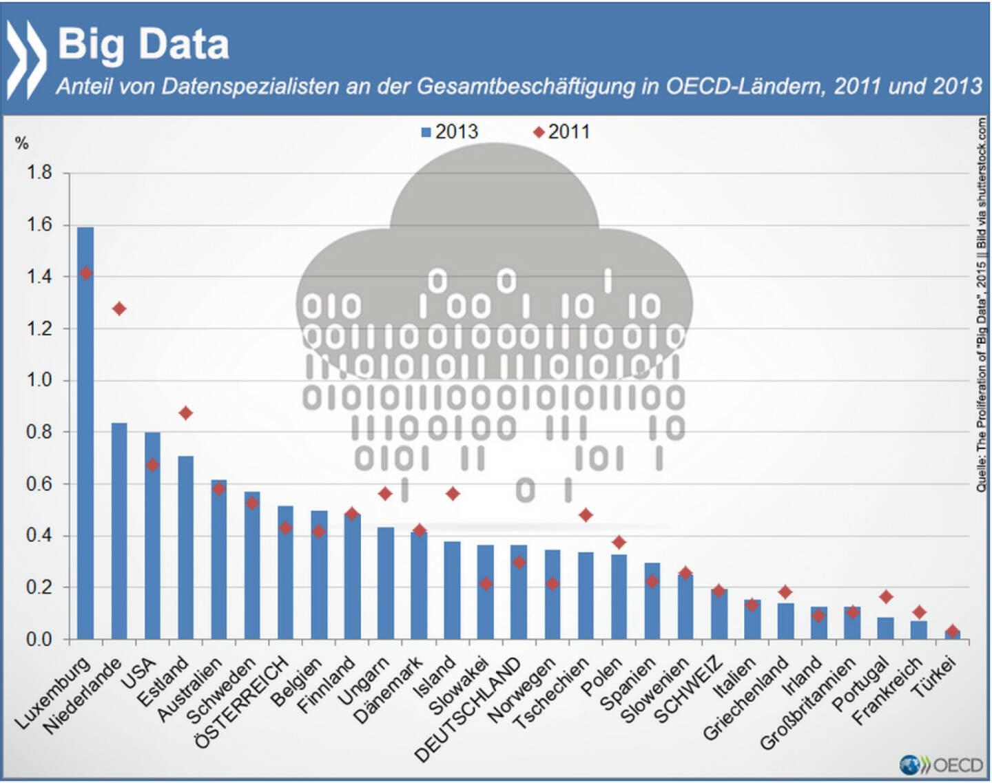 Big Data, Big Business: Analytische Fähigkeiten sind auf dem Arbeitsmarkt gefragter als je zuvor. Das US-Amt für Arbeitsstatistik schätzt, dass der Jobmarkt für Datenspezialisten bis 2022 um 17 Prozent wachsen wird. Am stärksten gesucht werden Statistiker oder Mathematiker.
Welche Auswirkungen die ungeheuren Datenmengen auf das Erstellen und das Arbeiten mit Statistiken haben, erfahrt Ihr unter: http://bit.ly/1xxlJOt (S. 28 f.)