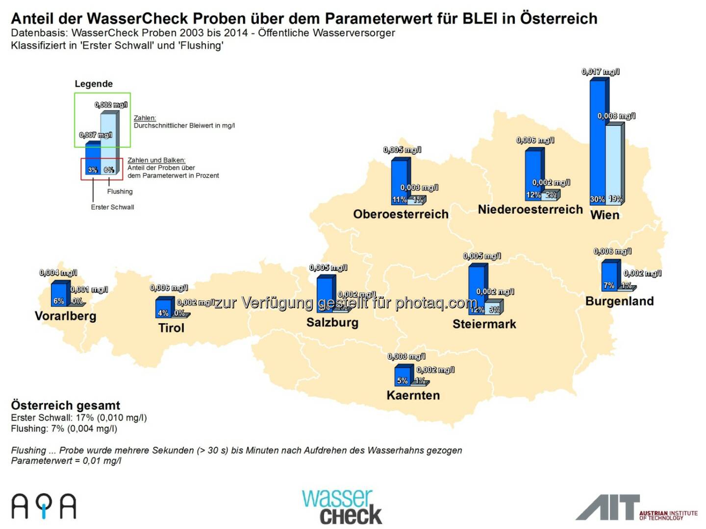AQA GmbH: Zum Weltwassertag am 22.3.: Trinkwasser-Topqualität in Österreich ist nicht selbstverständlich: Bleianteil im Trinkwasser