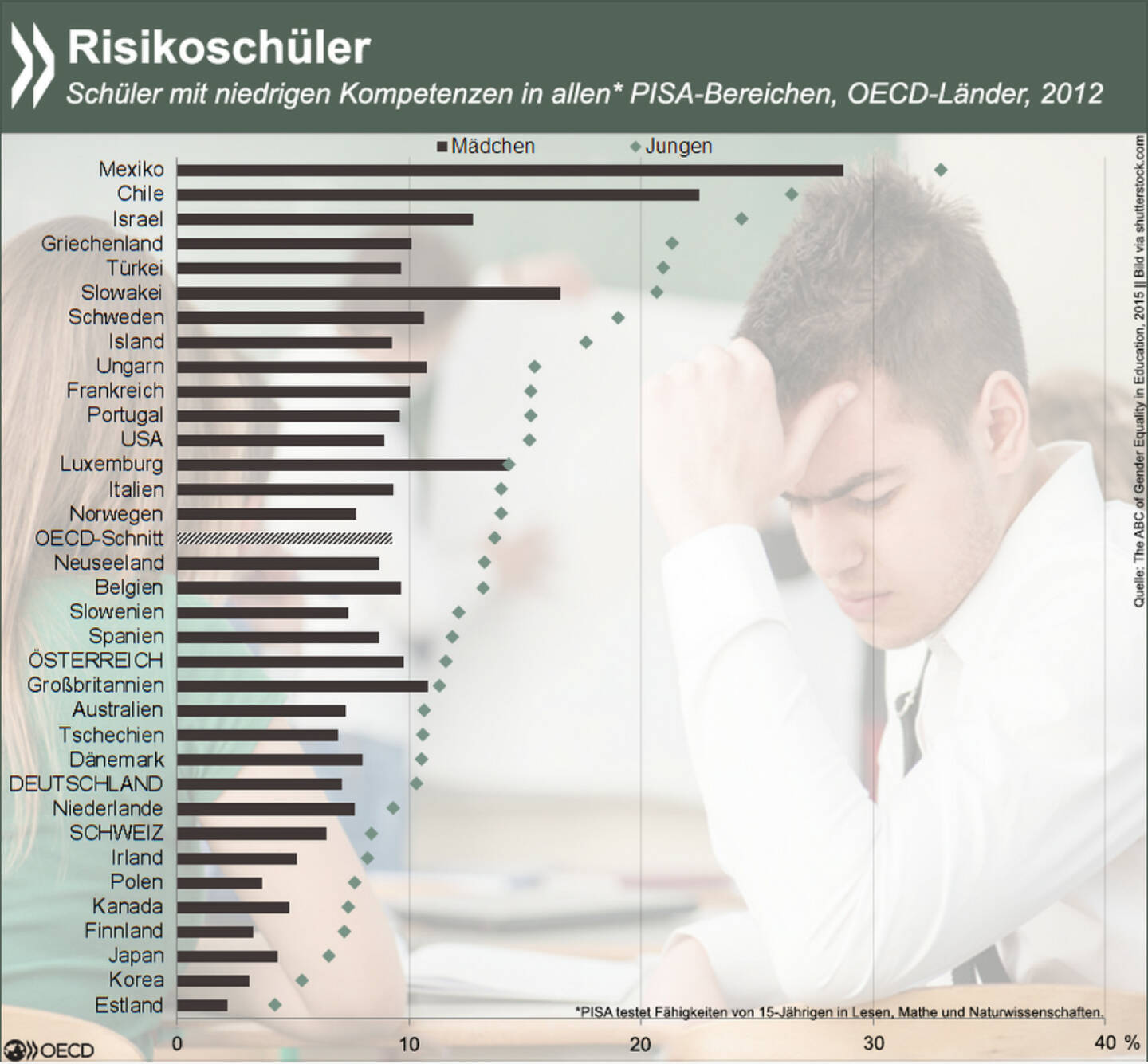 Junge, Junge! In allen OECD-Ländern gehören Jungs eher zu den Risikoschülern als Mädchen. Der Anteil der Schüler, die in allen PISA-Bereichen gleichermaßen schlecht abschneiden, ist in Mexiko am höchsten. Das größte Gefälle zwischen den Geschlechtern gibt es in Israel, Griechenland und der Türkei.
Mehr Infos zu den Geschlechterunterschieden in Bildung findet Ihr unter: http://bit.ly/199cZaX (S. 26.)