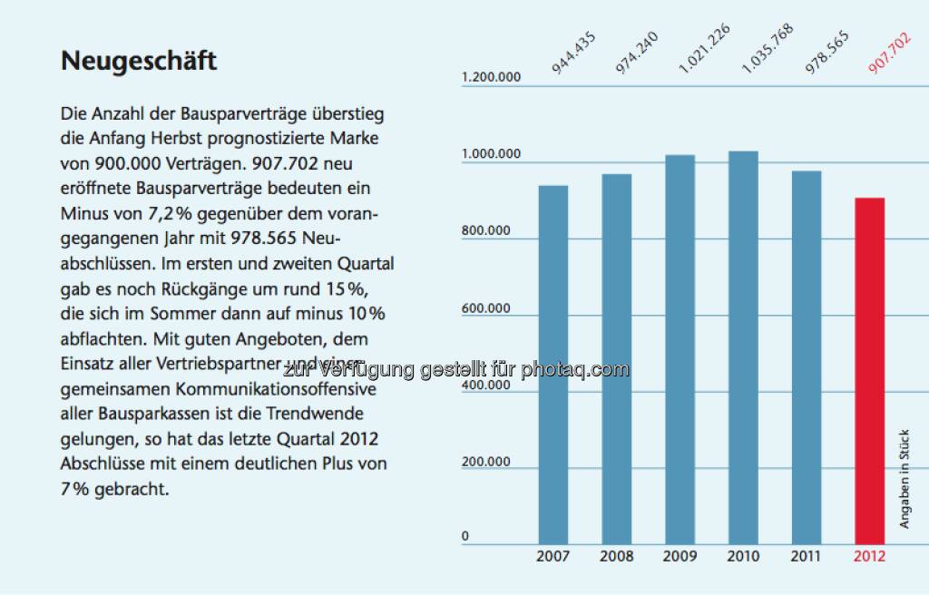 Bausparen in Österreich: Facts zum Neugeschäft, © Arbeitsforum österreichischer Bausparkassen (19.02.2013) 