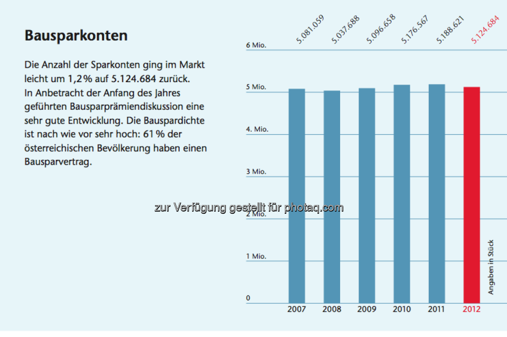 Bausparen in Österreich: Facts zu Bausparkonten, © Arbeitsforum österreichischer Bausparkassen (19.02.2013) 