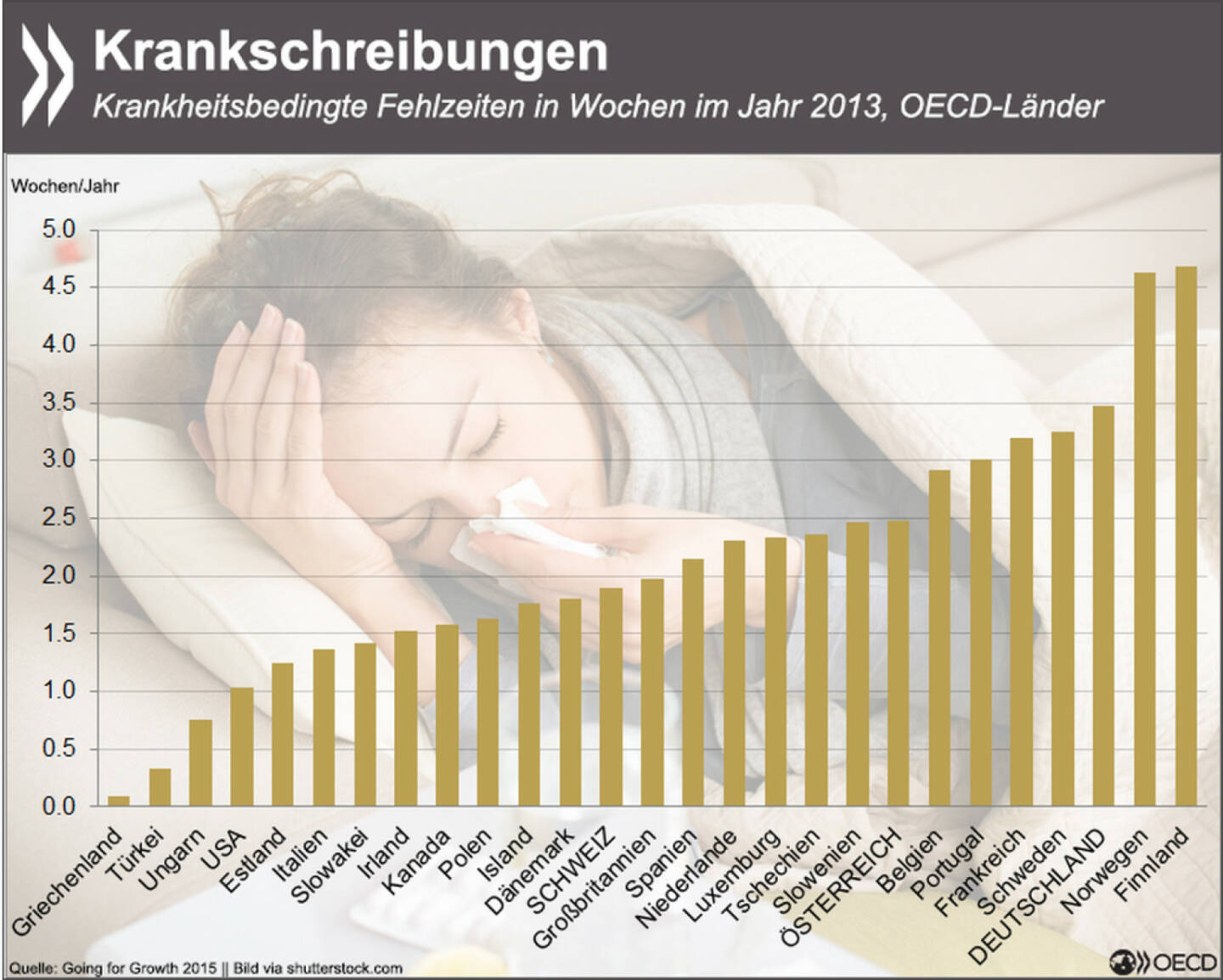Ungesundes Klima? Nur Norweger und Finnen sind häufiger krankgeschrieben als deutsche Arbeitnehmer. In Griechenland und der Türkei hingegen sind krankheitsbedingte Ausfälle minimal.
In der Studie findet Ihr auch Infos zu Mindestlohn, Steuern & Strukturreformen: http://bit.ly/1FtpCvV (S. 322)