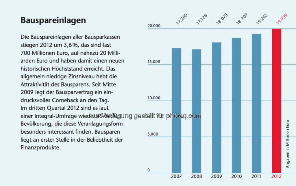 Bausparen in Österreich: Facts zu den Bauspareinlagen, © Arbeitsforum österreichischer Bausparkassen (19.02.2013) 