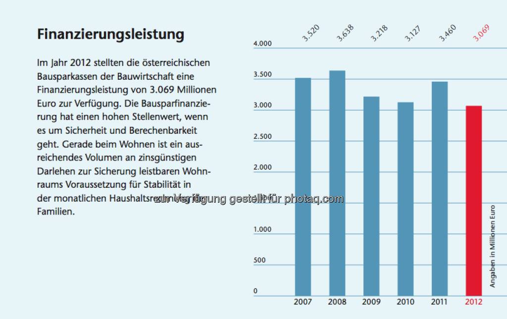 Bausparen in Österreich: Facts zur Finanzierungsleistung, © Arbeitsforum österreichischer Bausparkassen (19.02.2013) 