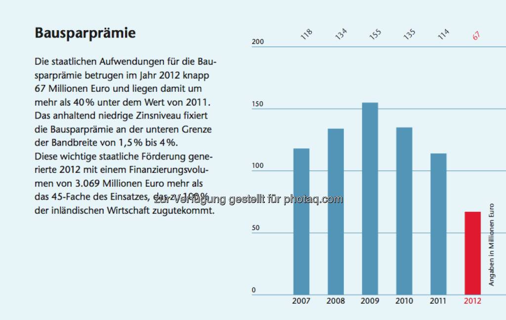 Bausparen in Österreich: Facts zur Bausparprämie, © Arbeitsforum österreichischer Bausparkassen (19.02.2013) 