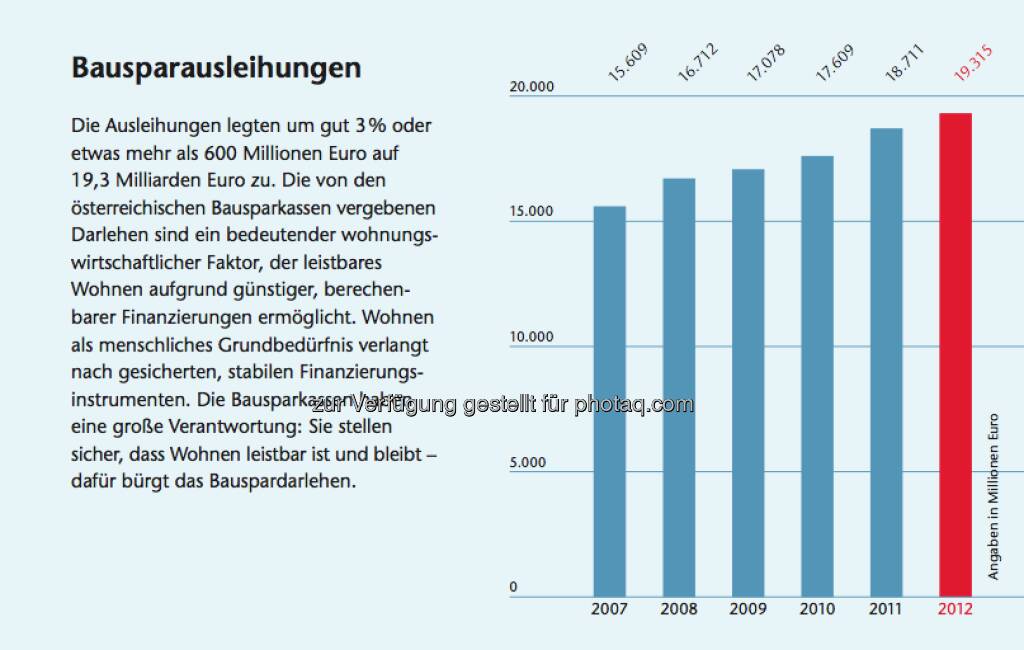 Bausparen in Österreich: Facts zu Bausparausleihungen, © Arbeitsforum österreichischer Bausparkassen (19.02.2013) 